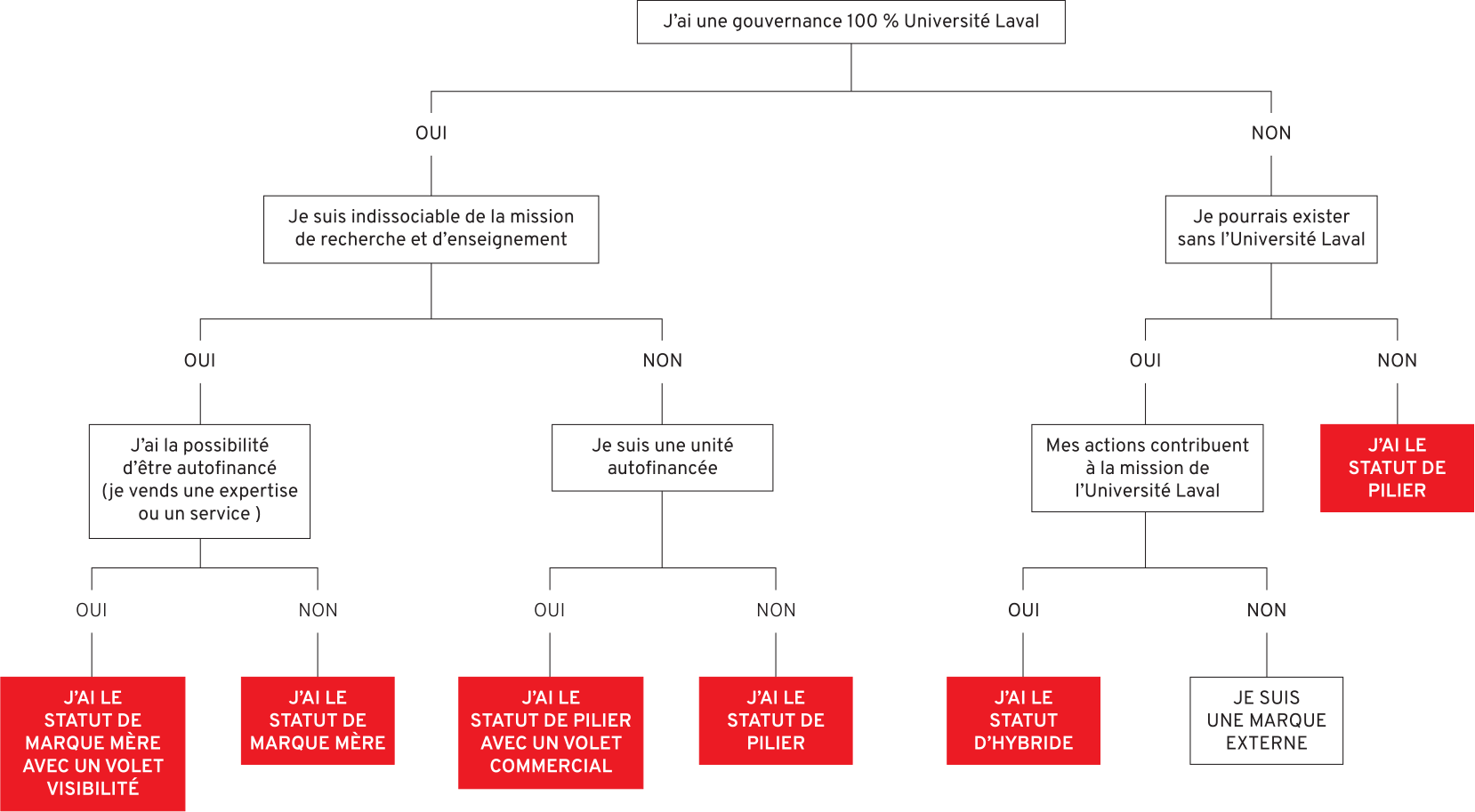 Arbre de décision pour la marque